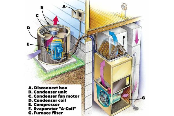 Choosing The Best Hvac: A Buying Guide - Myshopperbee